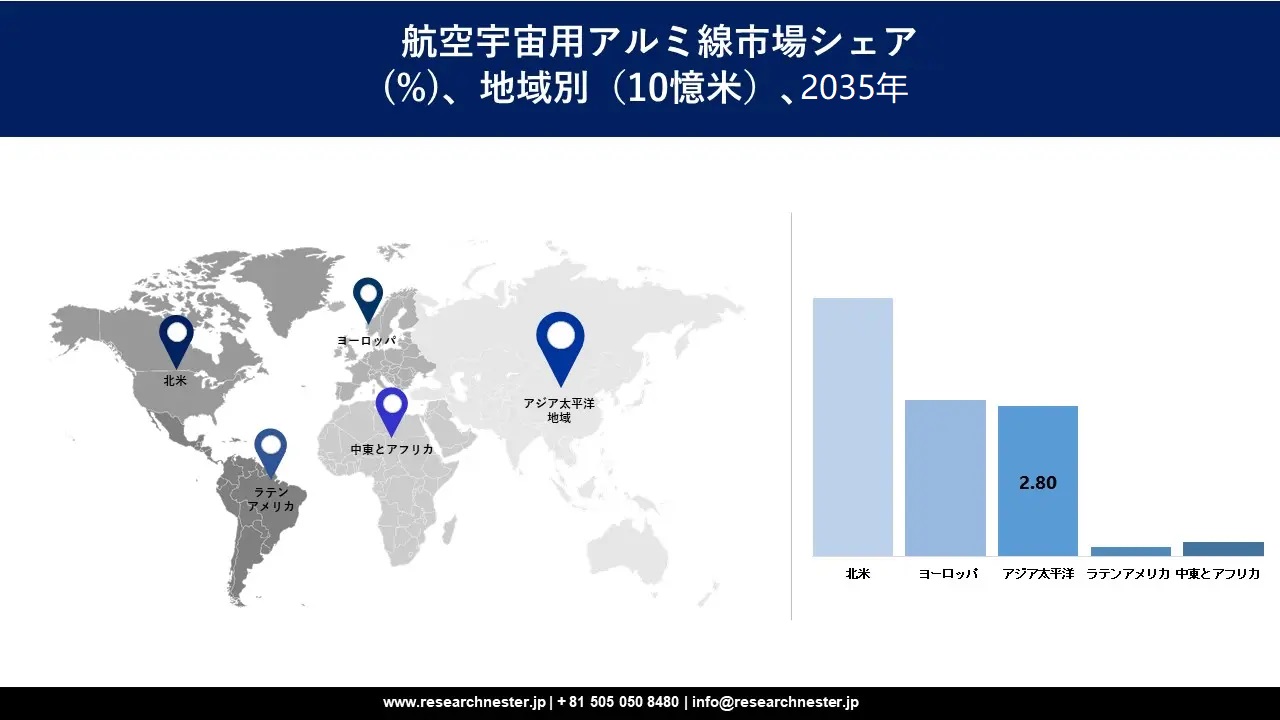 Aluminum wire for aerospace market survey